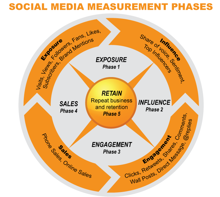 Social Media Measurement chart